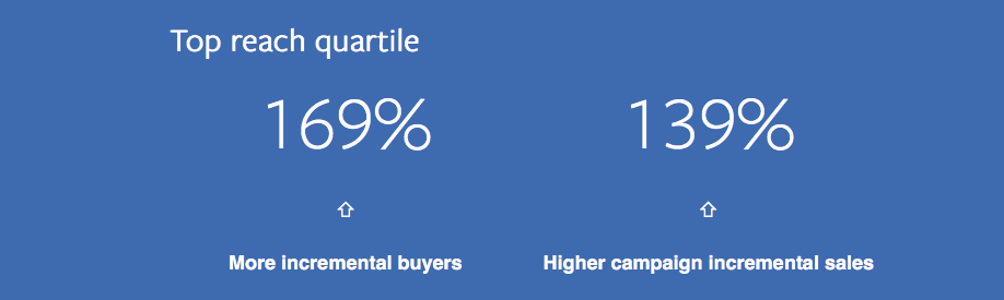 Reach percentages