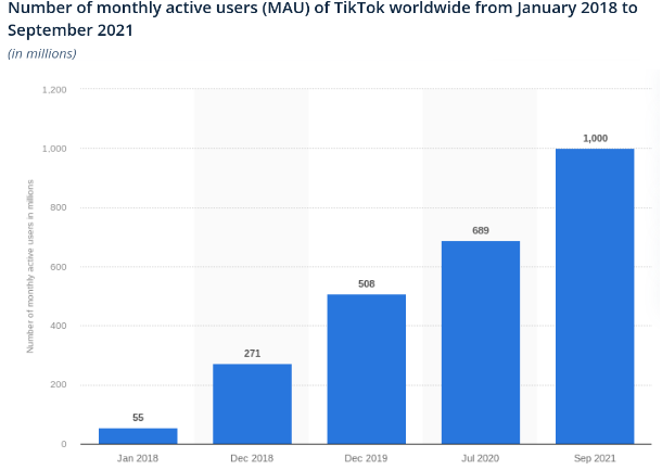 Number of TikTok monthly active users 