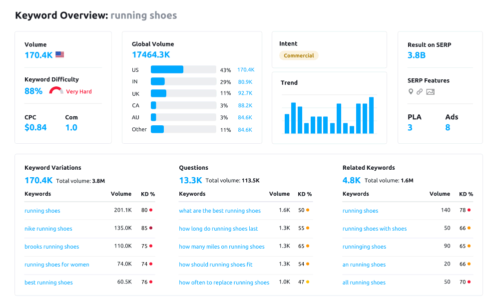 Semrush for Pinterest